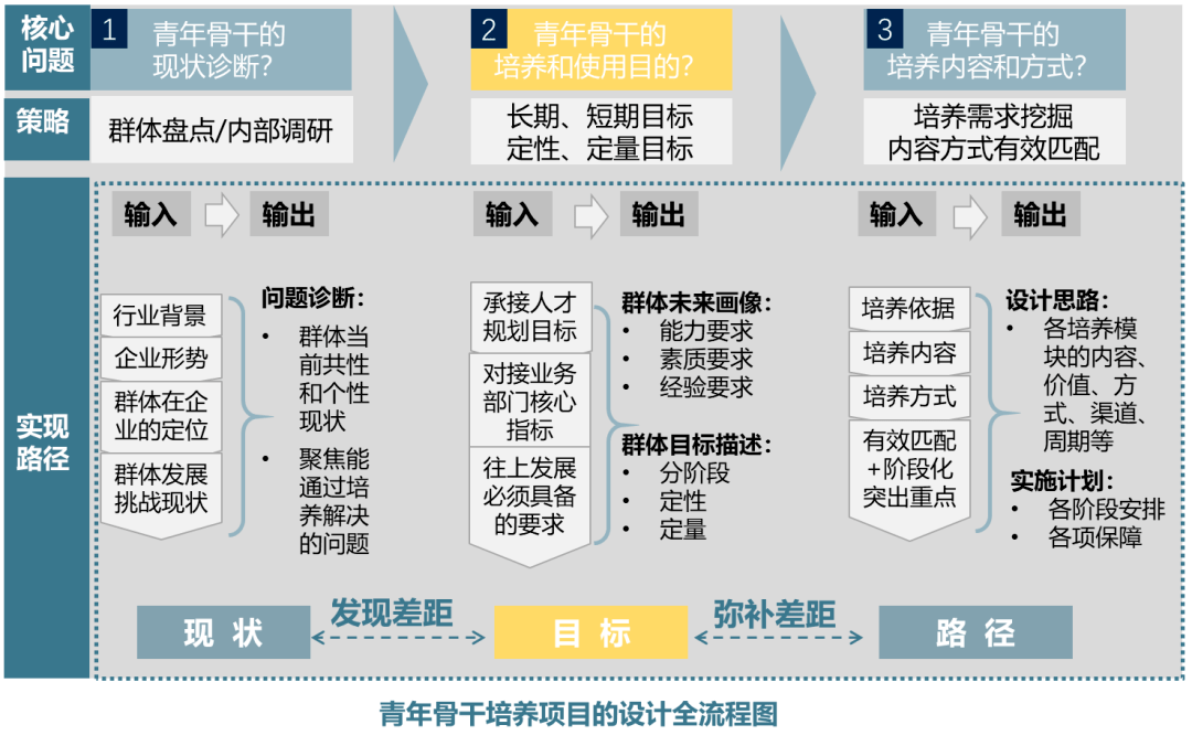 人才储备与培养:为梦想保驾护航